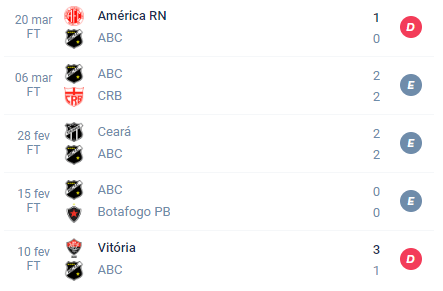 Nas últimas 5 partidas, o ABC alcançou Derrota, Empate, Empate, Empate e Derrota.