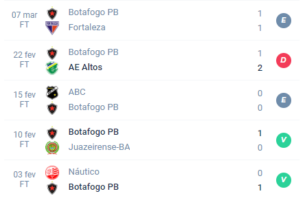 Nas últimas 5 partidas, o Botafogo PB alcançou Empate, Derrota, Empate, Vitória e Vitória.