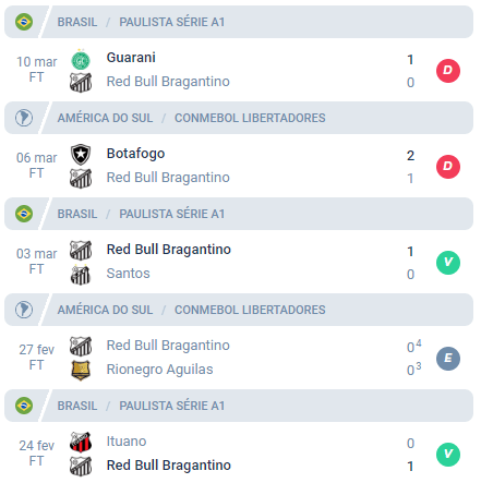 O Bragantino nos últimos 5 jogos obteve Derrota, Derrota, Vitória, Empate e Vitória.