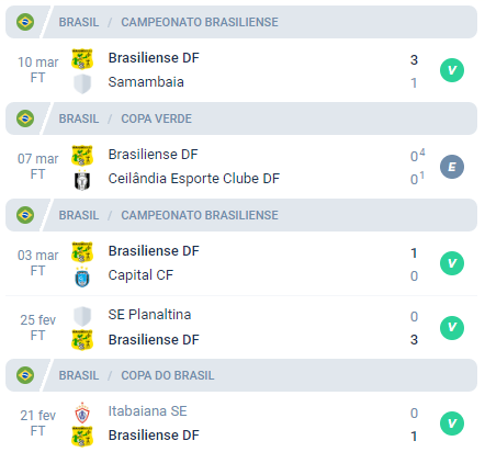 Nas últimas 5 partidas, o Brasiliense alcançou 4 vitórias e 1 empate. 