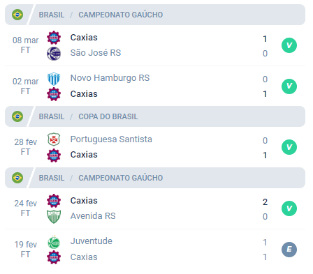 Nos últimos 5 jogos, o Caxias venceu 4 e empatou 1.