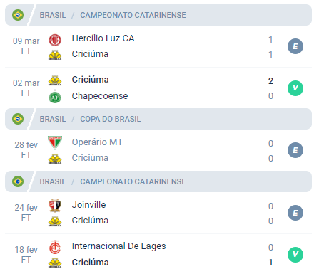 Nas últimas 5 partidas, o Criciúma alcançou Empate, Vitória, Empate, Empate e Vitória.