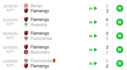 Nas últimas 5 partidas, o Flamengo alcançou 5 vitórias.
