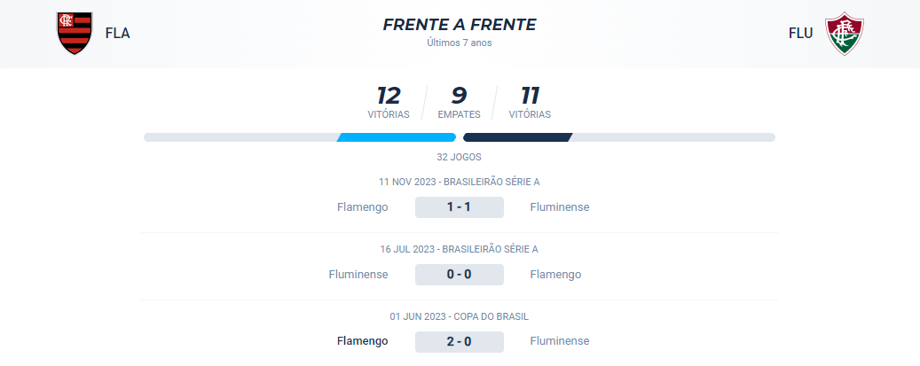No confronto direto entre as equipes, o Flamengo venceu 12 partidas, o Fluminense venceu 11 e houveram 9 empates.