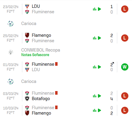 Nas últimas 5 partidas, o Fluminense teve Derrota, Derrota, Vitória, Derrota e Derrota.