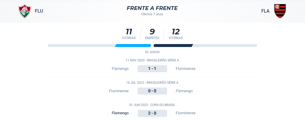 No confronto direto dos últimos 7 anos, o Fluminense venceu 11 partidas, o Flamengo 12 e houveram 9 empates.