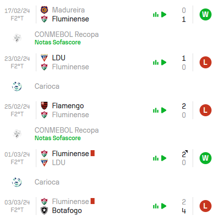 Nas últimas 5 partidas o Fluminense obteve Derrota, Vitória, Derrota, Derrota e Vitória.