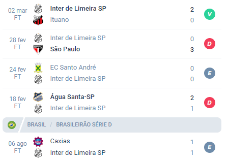 Nas últimas 5 partidas, o Inter de Limeira alcançou Vitória, Derrota, Empate, Derrota e Empate.