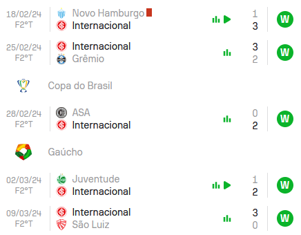 O Internacional venceu todas as 5 últimas partidas disputadas.