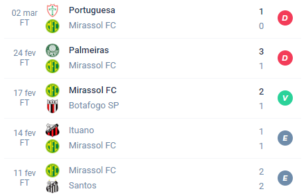 Nas últimas 5 partidas, o Mirassol alcançou Derrota, Derrota, Vitória, Empate e Empate.