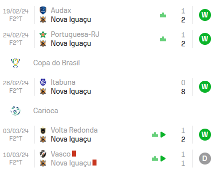 Nas últimas 5 partidas, o Nova Iguaçu alcançou 4 vitórias e 1 empate.