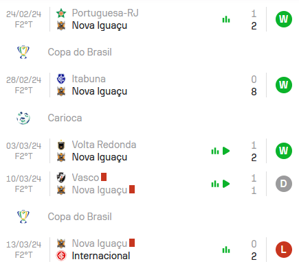 Nos últimos 5 jogos, o Nova Iguaçu alcançou Derrota, Empate, Vitória,  Vitória e Vitória.