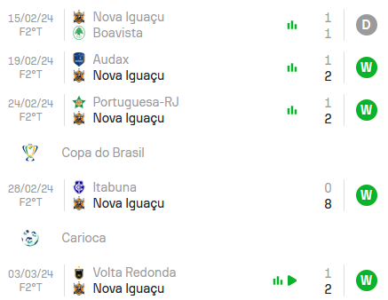 O Nova Iguaçu alcançou 4 vitórias e 1 empate nas últimas 5 partidas.