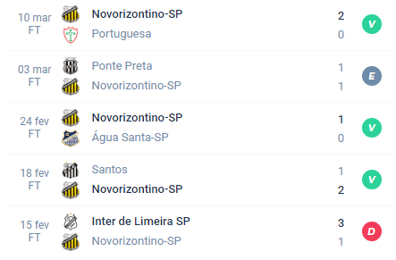 Nas últimas 5 partidas, o Novorizontino conquistou Vitória, Empate, Vitória, Vitória e Derrota. 