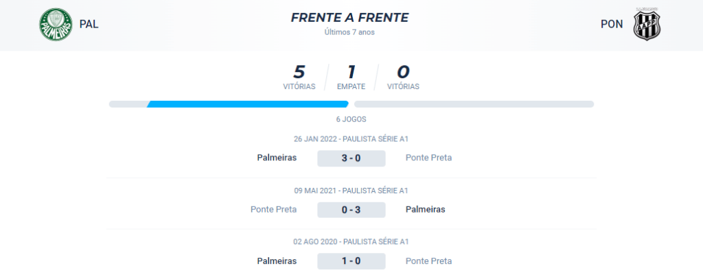 Nos confrontos diretos entre as equipes. o Palmeiras alcançou 5 vitórias, a Ponte Preta não alcançou nenhuma e houve 1 empate.