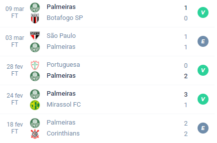 Nas últimas 5 partidas, o Palmeiras alcançou Vitória, Empate, Vitória, Vitória e Empate.