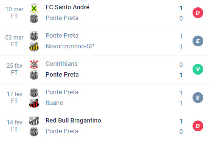Nas últimas 5 partidas, a Ponte Preta alcançou Derrota, Empate, Vitória, Empate e Derrota.