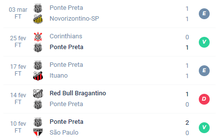 Nas últimas 5 partidas, a Ponte Preta alcançou Empate, Vitória, Empate, Derrota e Vitória.