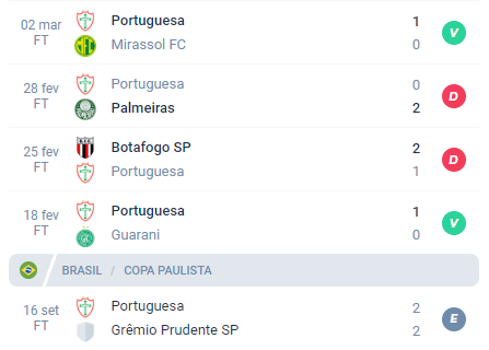 Nas últimas 5 partidas, a Portuguesa conquistou Vitória, Derrota, Derrota, Vitória e Empate.