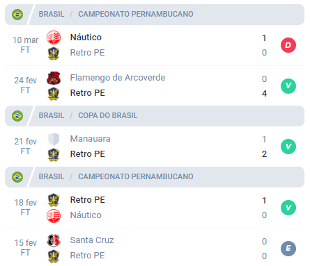Nas últimas 5 partidas o Retrô alcançou Derrota, Vitória, Vitória, Vitória e Empate.