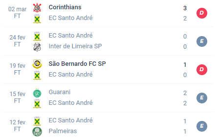 Nas últimas 5 partidas, o Santo André alcançou Derrota, Empate, Derrota, Empate e Empate. 