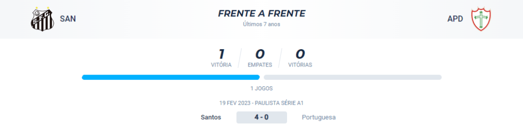 Nos confrontos diretos dos últimos 7 anos, houve apenas 1 confronto entre as equipes, no qual foi vencido pelo Santos.