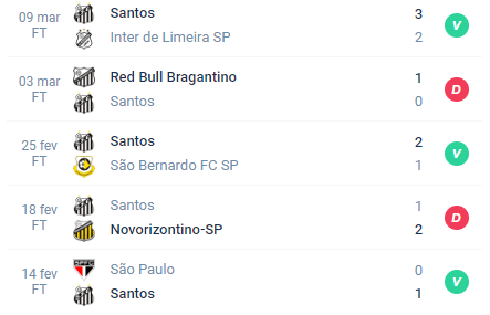 Nas últimas 5 partidas, o Santos alcançou Vitória, Derrota, Vitória, Derrota, Vitória.