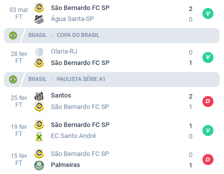 Nas últimas 5 partidas, o São Bernardo alcançou Vitória, Vitória, Derrota, Vitória, Derrota.