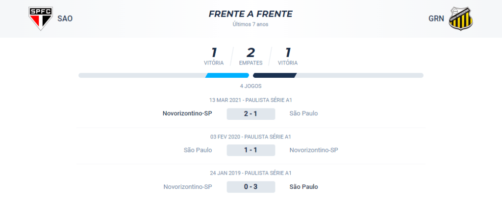 No confronto direto dos últimos 7 anos, o São Paulo venceu 1, o Novorizontino venceu 1 e houveram 2 empate.