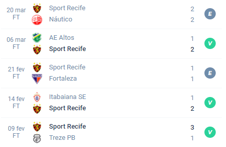 Nas últimas 5 partidas, o Sport alcançou Empate, Vitória, Empate, Vitória e Vitória.