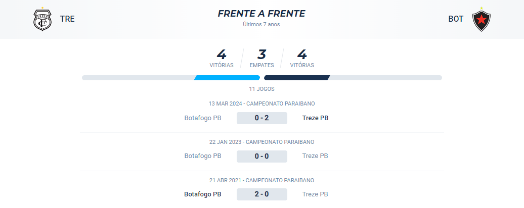 Nos confrontos diretos dos últimos 7 anos, houveram 4 vitórias do Treze, 4 vitórias do Botafogo PB e 3 empates.