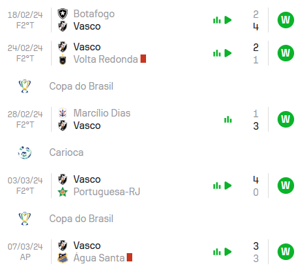 O Vasco venceu as últimas 5 partidas.
