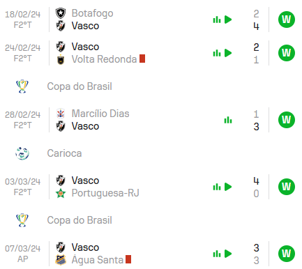 O Vasco venceu os últimos 5 jogos disputados.