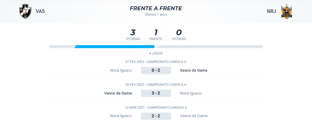 Nos confronto diretos dos últimos 7 anos, o Vasco alcançou 3 vitórias e houve 1 empate.