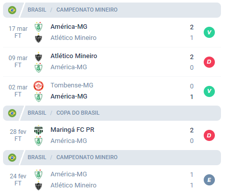 Nas últimas 5 partidas, o América MG alcançou Vitória, Derrota, Vitória, Derrota e Empate.