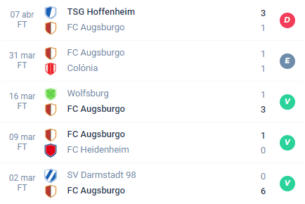 Nas últimas 5 partidas, o Augsburg conquistou Derrota, Empate, Vitória, Vitória e Vitória.