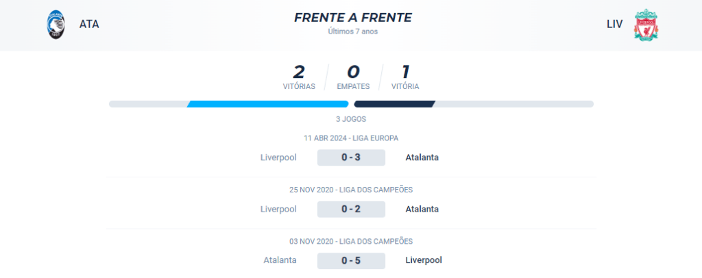 No confronto direto dos últimos 7 anos, a Atalanta venceu 2 e o Liverpool venceu 1.