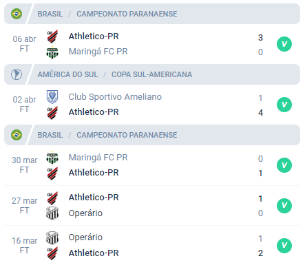 O Athletico PR venceu as últimos 5 partidas.