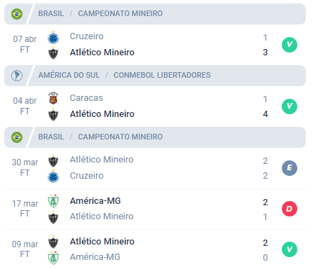 O Atlético MG nas últimas 5 partidas alcançou Vitória, Vitória, Empate, Derrota e Vitória.