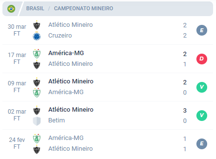 Nas últimas 5 partidas, o Atlético MG alcançou Empate, Derrota, Vitória, Vitória e Empate.