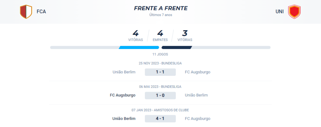 No confronto direto entre as equipes, o Augsburg venceu 4, o Union Berlin venceu 3 e houveram 4 empates.