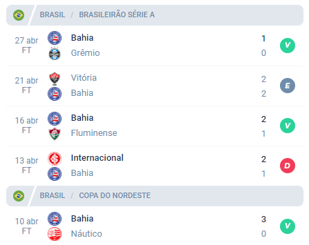 Nas últimas 5 partidas, o Bahia alcançou Vitória, Empate, vitória, Derrota e vitória.