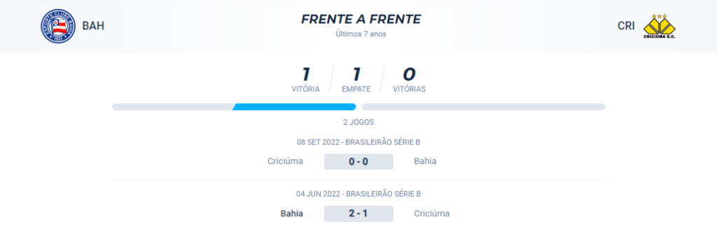Nos confrontos diretos dos últimos 7 anos, o Bahia venceu 1 e houve 1 empate.