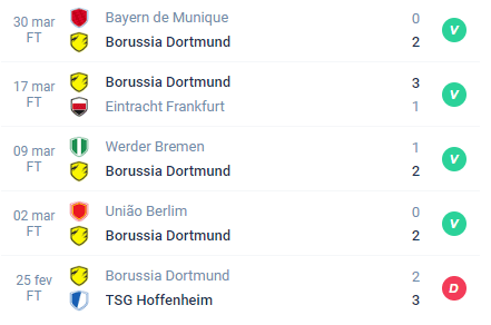 Nos últimos 5 jogos, o Borussia obteve Vitória, Vitória, Vitória, Vitória e Derrota.
