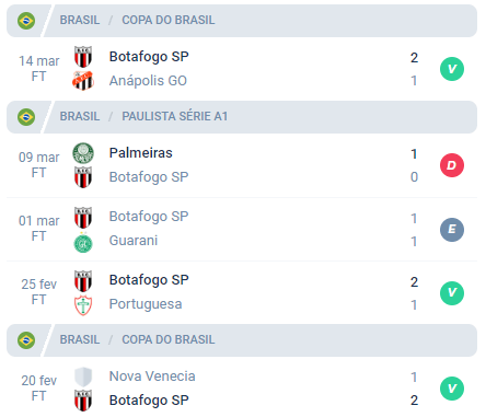 Nas últimas 5 partidas, o Botafogo SP alcançou Vitória, Derrota, Empate, Vitória e Vitória.