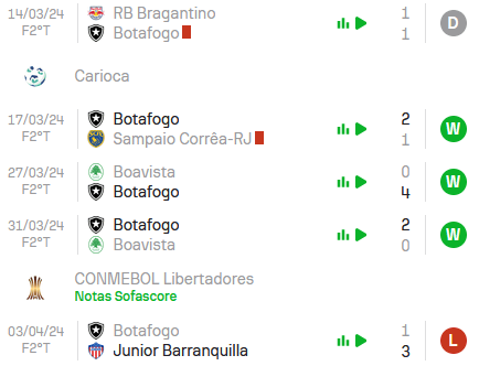 Nos últimos 5 jogos, o Botafogo alcançou Empate, Vitória, Vitória, Vitória e Derrota.