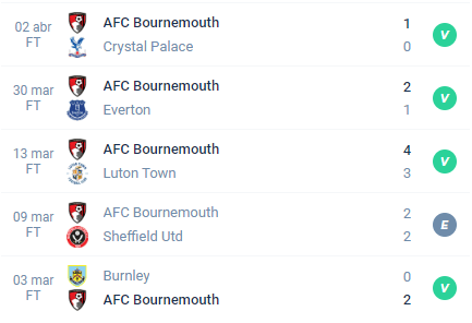 Nas últimas 5 partidas, o Bournemouth obteve Vitória, Vitória, Vitória, Empate e Vitória.