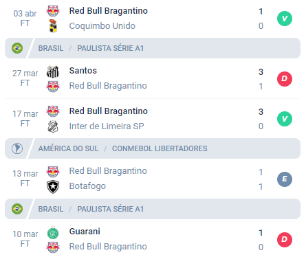 Nas últimas 5 partidas, o Bragantino alcançou Vitória, Derrota, Vitória, Empate e Derrota.