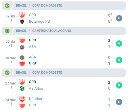 Nas últimas 5 partidas, o CRB obteve Empate, Vitória, Vitória, Vitória e Empate.