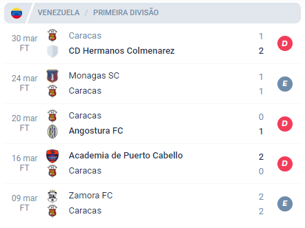 Nas últimas 5 partidas, o Caracas alcançou Derrota, Empate, Derrota, Derrota e Empate.